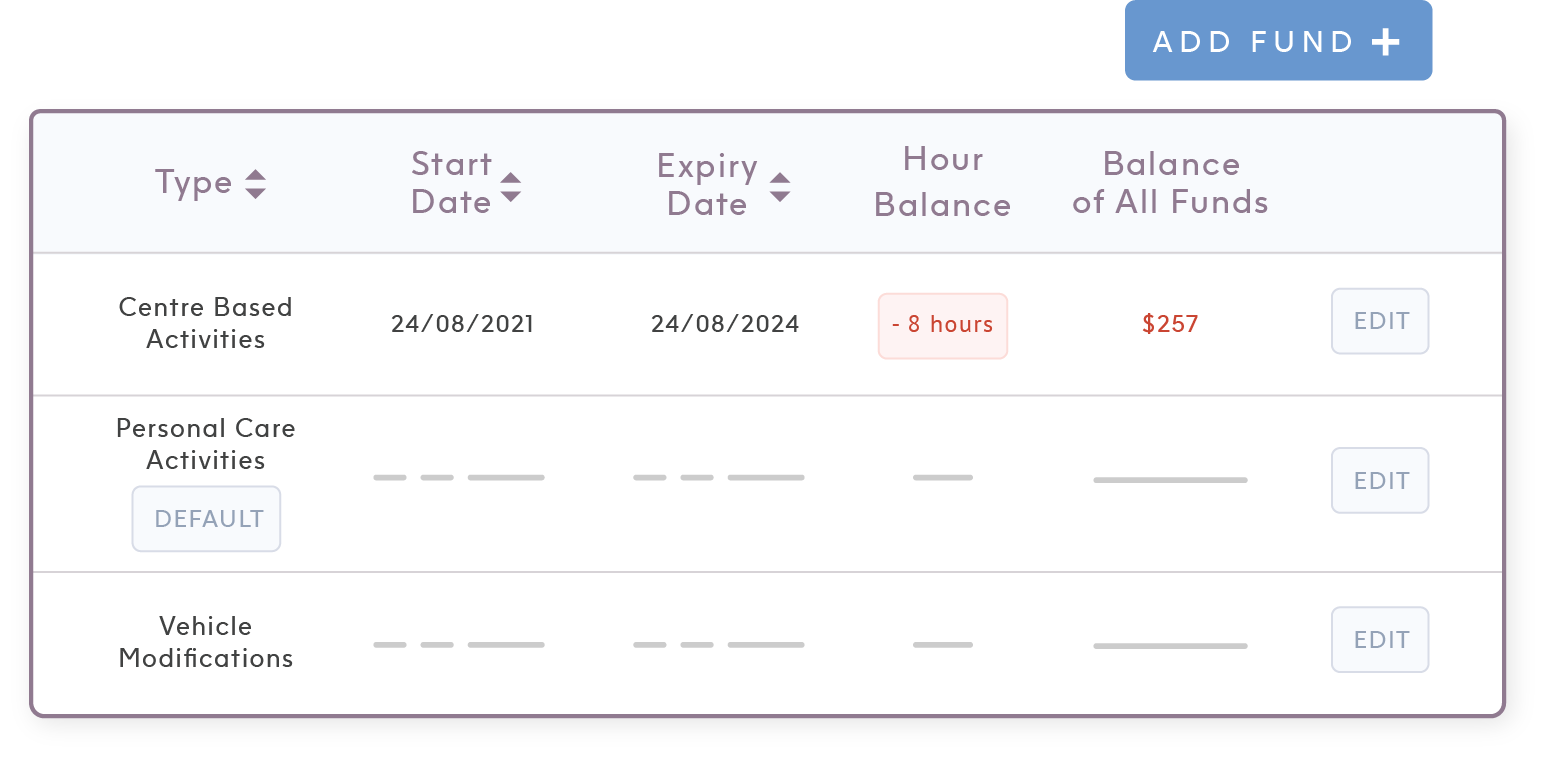 Fund management table on ShiftCare showing type of activities, dates, hours, and dollar balance