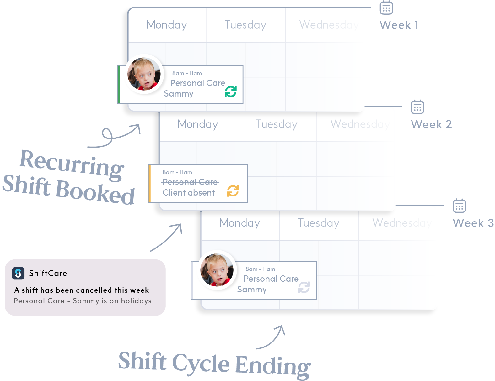 ShiftCare's schedule features including booking recurring shifts, notifications for cancelled shifts, and cancelling shift cycles