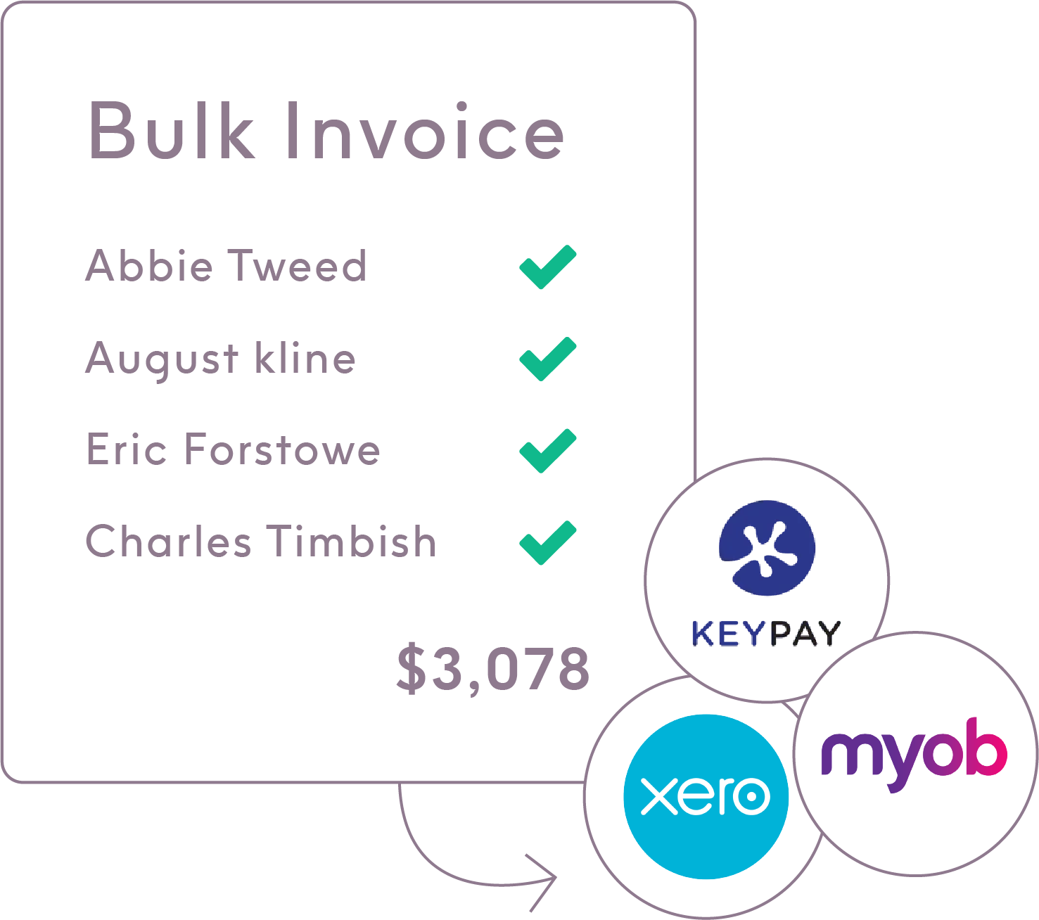 ShiftCare's bulk invoicing function for multiple clients which is integrated with accounting systems like MYOB, Xero, and KeyPay