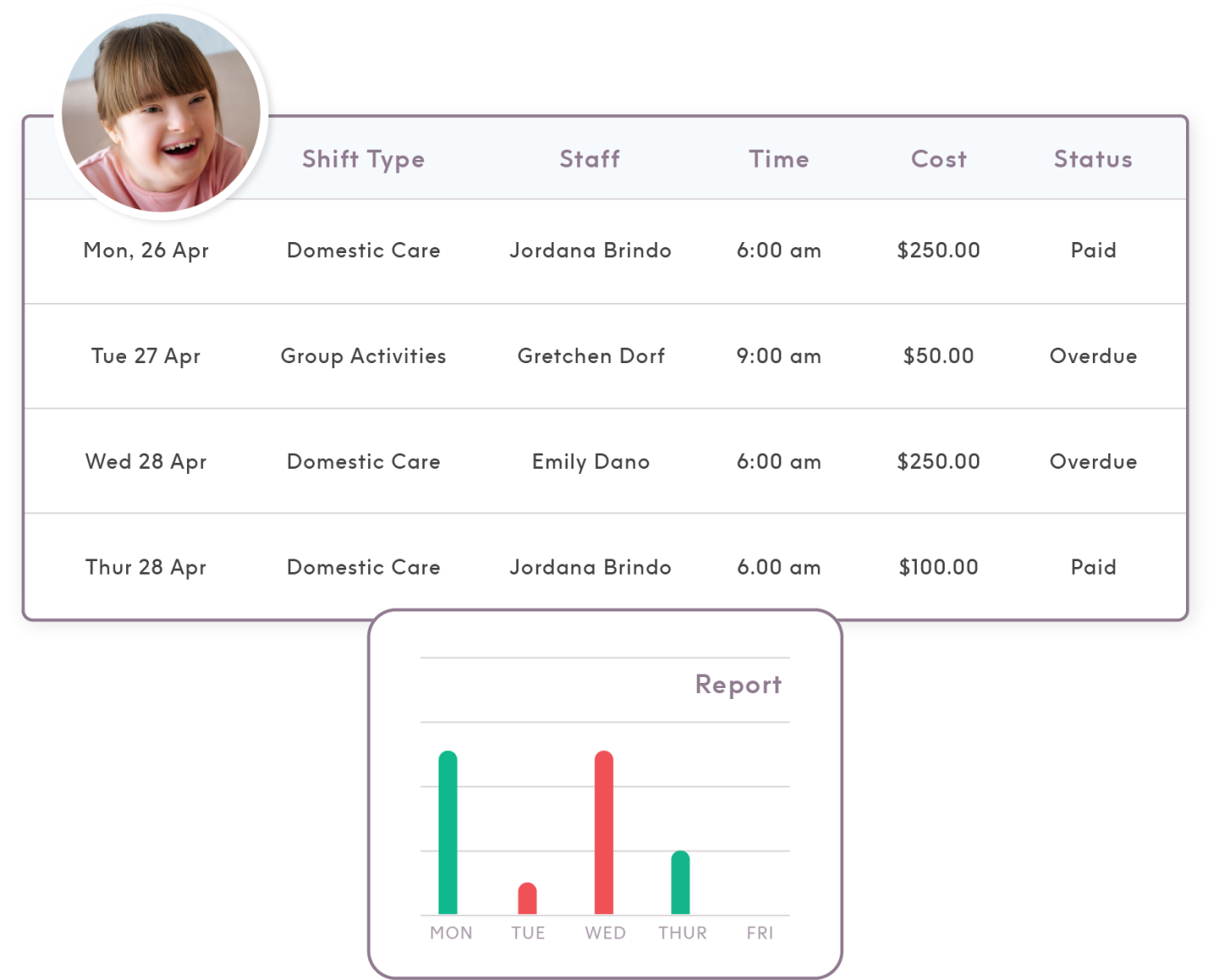 Invoicing homepage for a young female client with disability showing shift type, staff, time, cost, and payment status