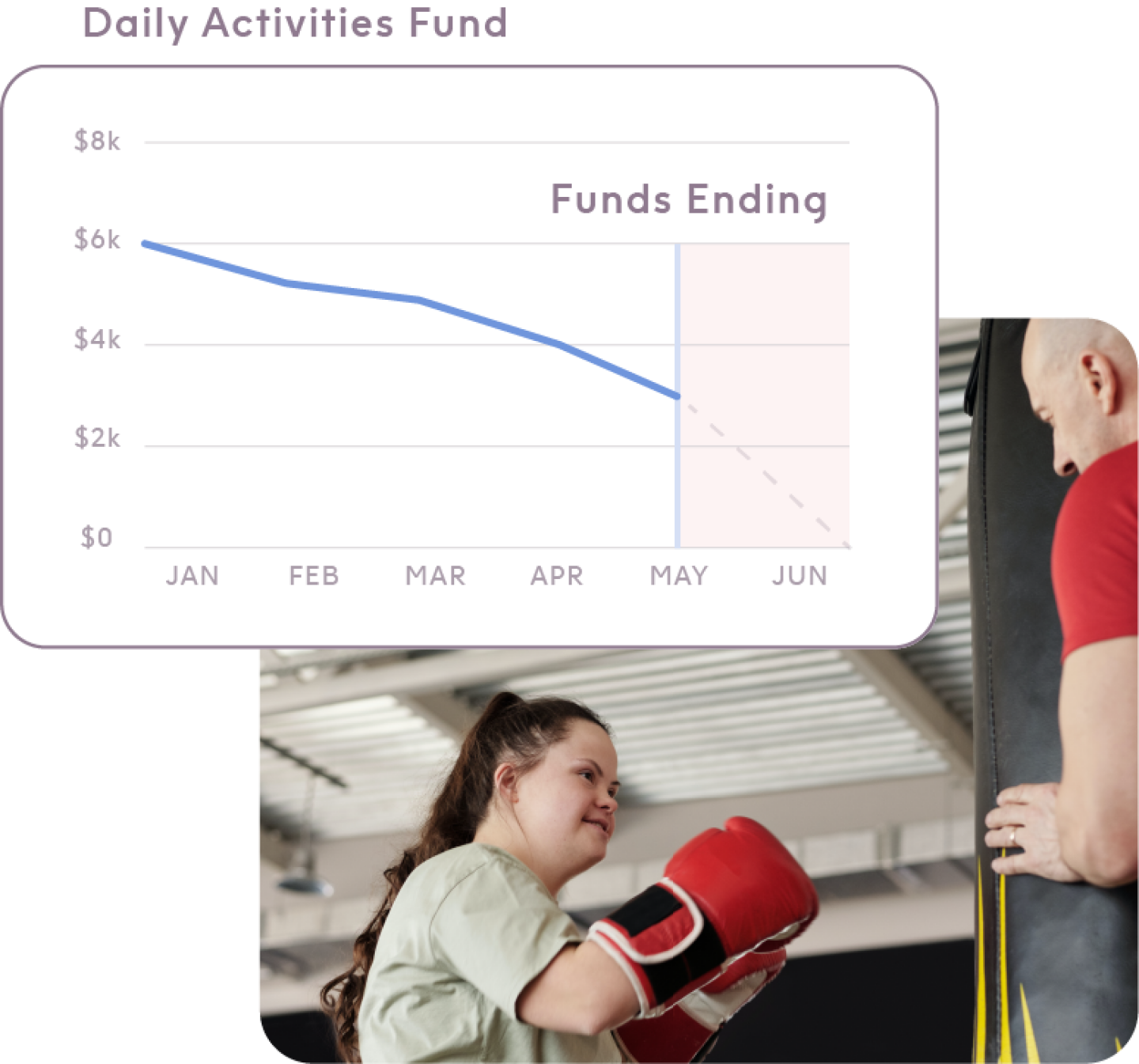 Young female client with disability boxing a punching bag alongside a graphic showing a graph of her daily activities funds ending soon