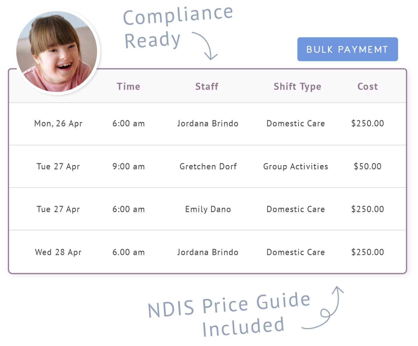 Young girl with disability and her payment request table on ShiftCare showing time and dates, staff, time, shift type, and NDIS-integrated costs