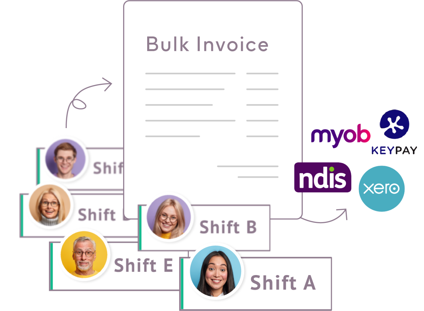 Bulk invoicing function for multiple shifts on ShiftCare with integrated accounting software like MYOB, KeyPay, NDIS, and Xero