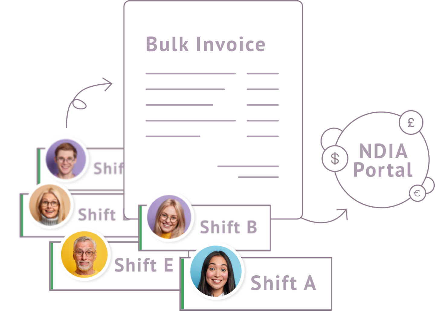 Bulk invoicing option for multiple clients leading to NDIA portal with ShiftCare