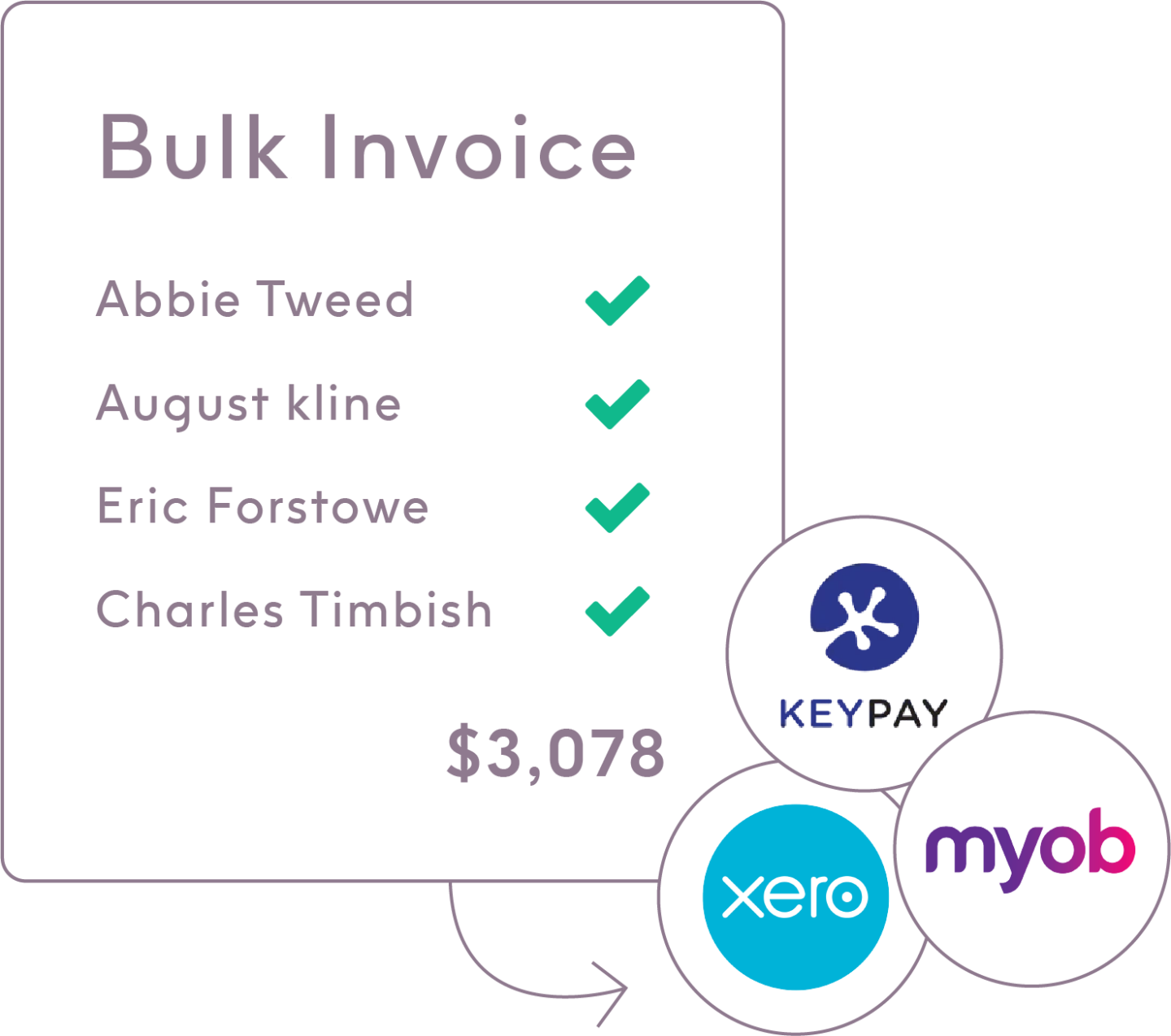 ShiftCare's bulk invoicing function for multiple clients which is integrated with accounting systems like MYOB, Xero, and KeyPay