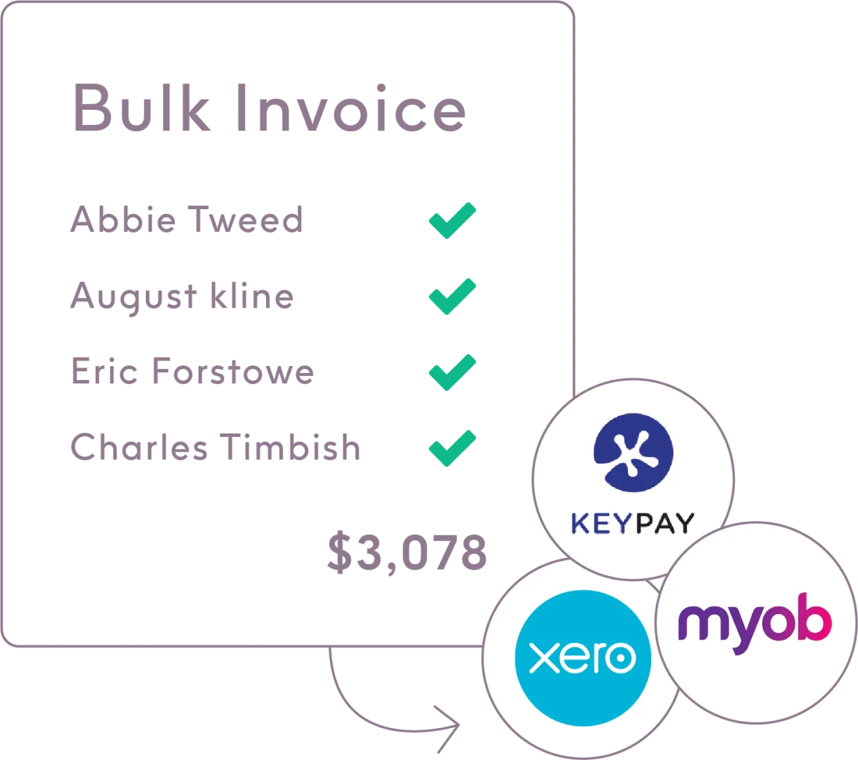 ShiftCare bulk invoice tool showing completed billing for clients and integrations with Xero, MYOB, and KeyPay.