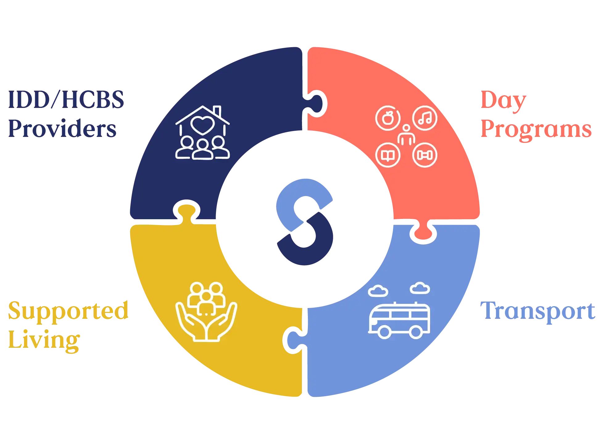 ShiftCare puzzle graphic showing care for IDD/HCBS providers, day programs, supported living, and transport.
