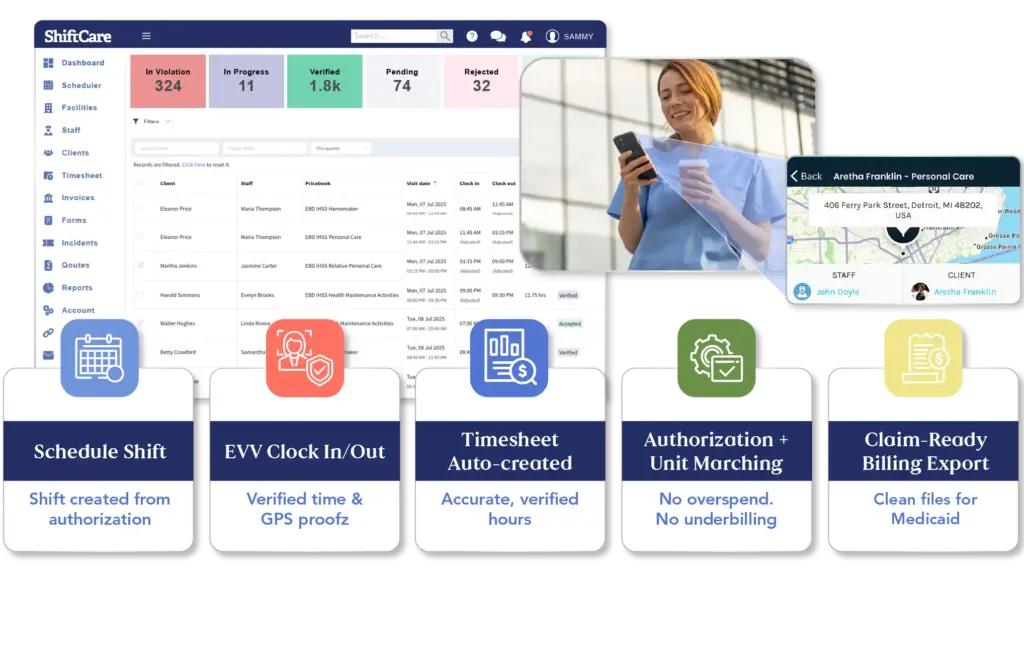 ShiftCare dashboard showing the workflow from shift scheduling to claim-ready Medicaid billing.