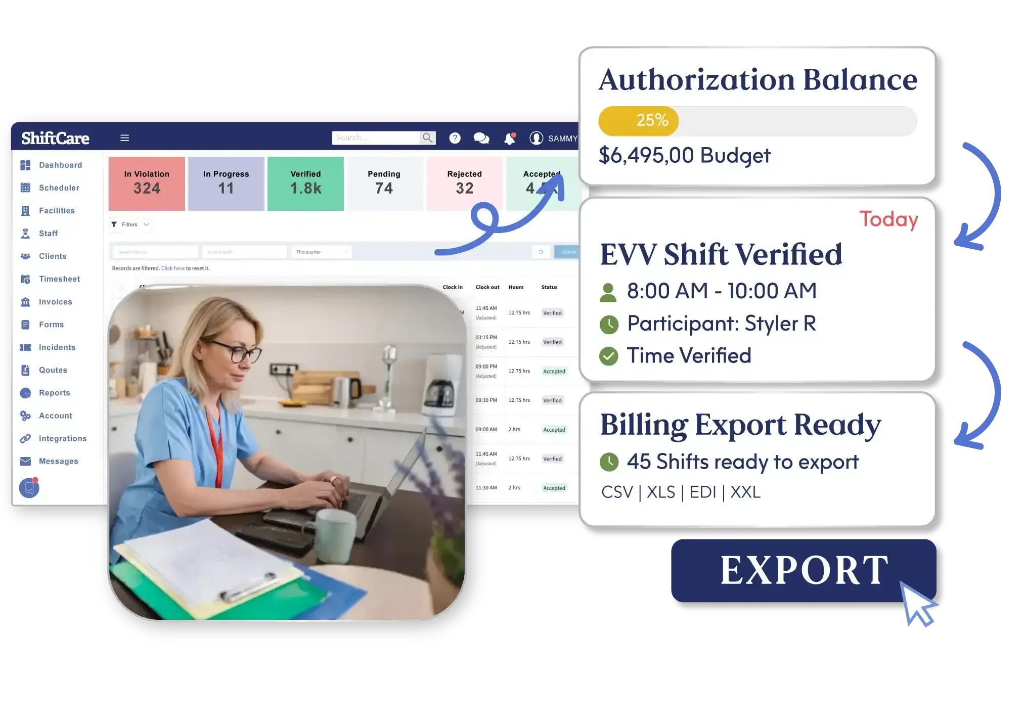 ShiftCare dashboard showing EVV shift verification, budget balances, and billing export options.