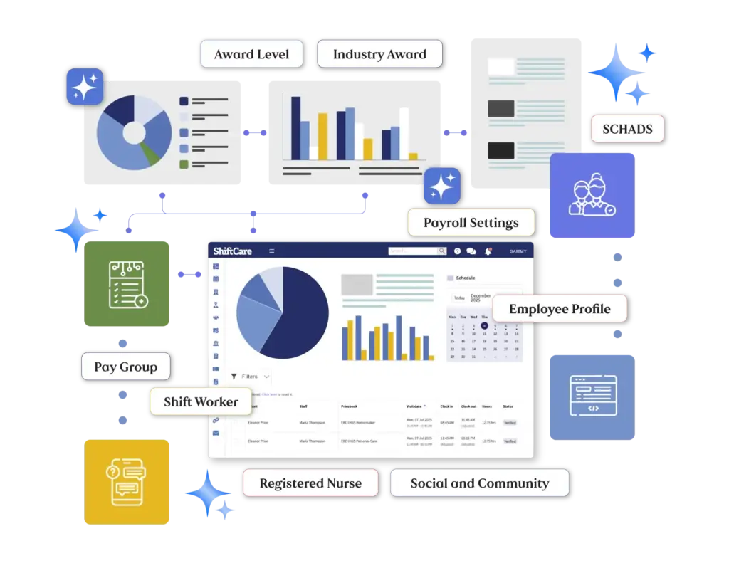 ShiftCare payroll: automated SCHADS Award compliance for social and community shift workers.